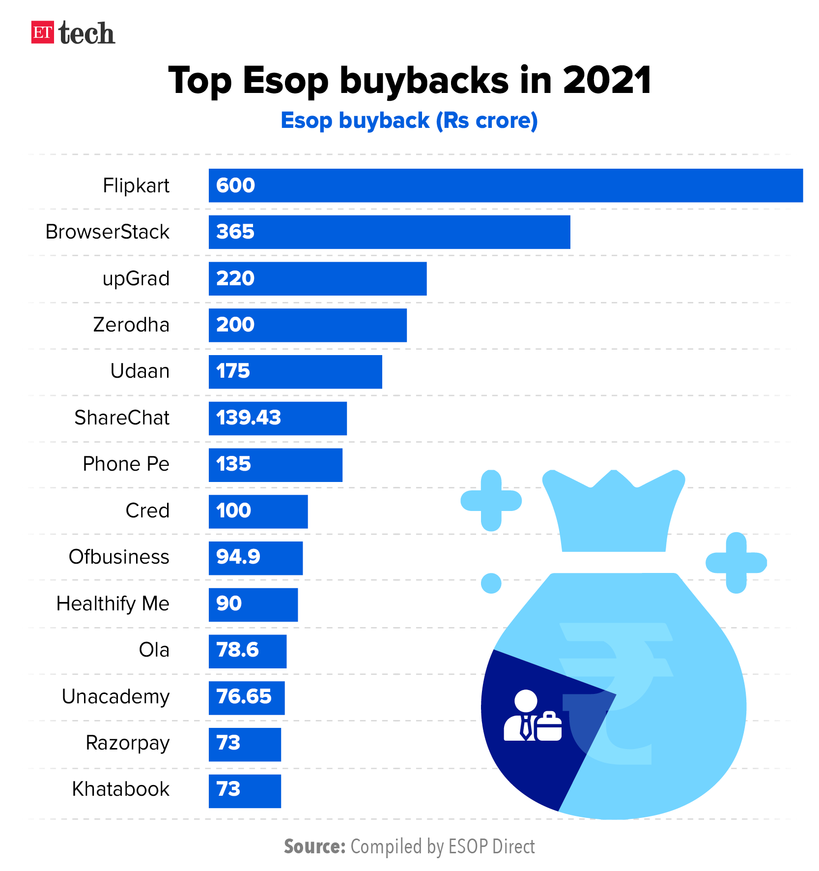 Top Esop buybacks in 2021